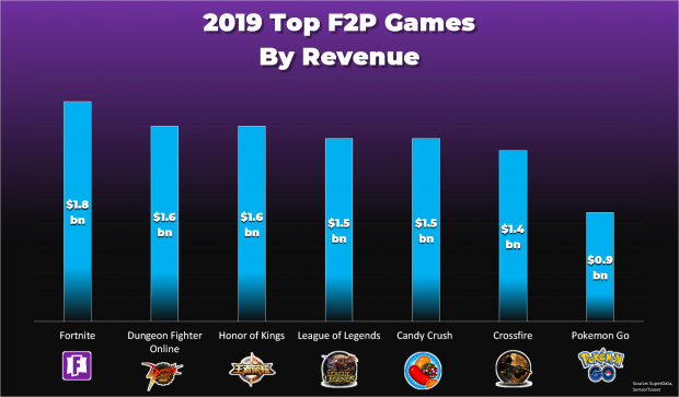 Top grossing online games hot sale 2019