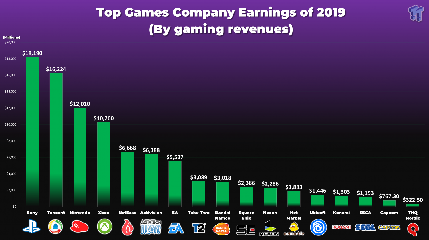 Grossing games top video
