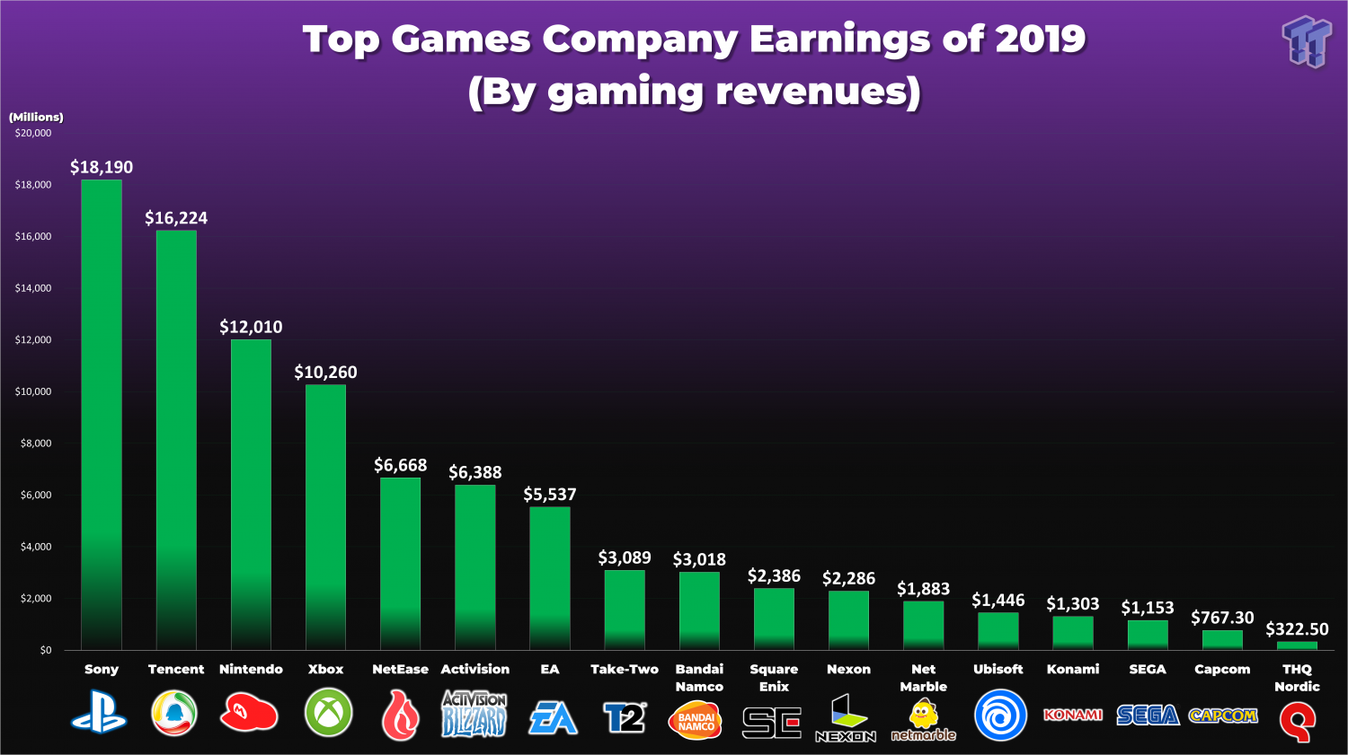 top gaming companies