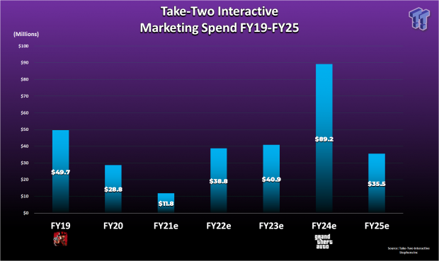 Relatório da Take Two sugere lançamento do GTA 6 em 2024