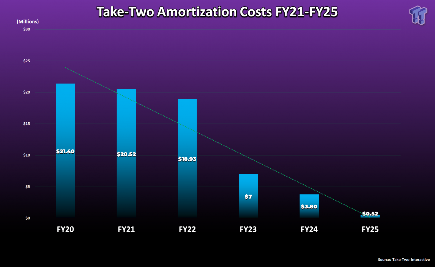 GTA 6 may release in Take-Two's FY2024 (April 2023 - March 2024)