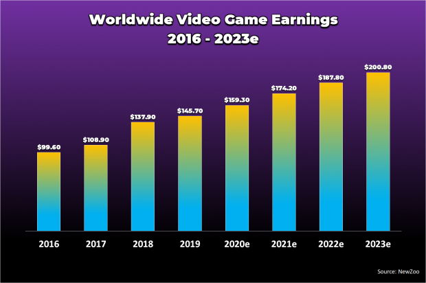 The Global Games Market Will Generate $152.1 Billion in 2019 as the U.S.  Overtakes China as the Biggest Market, by Newzoo