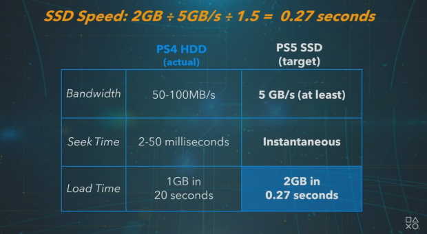 PS5: Devs wanted 1GB/sec SSD speeds, Sony delivered 5x that