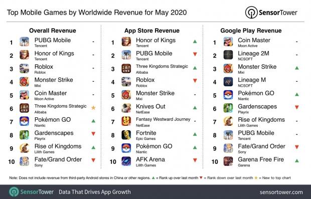 Pubg Mobile Makes 226 Million In May 2020 53 Of It Comes From China Tweaktown - roblox pubg mobile