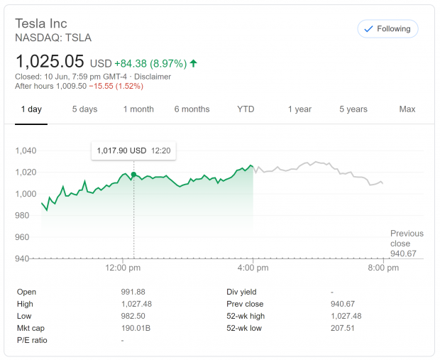 Tesla Stock Price History Last 10 Years : Tesla Shares Are Tesla S Shares Worth 90 Or 780 Wall ...