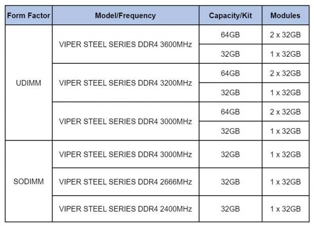 Viper Gaming 32GB DDR4 and SO-DIMM memory debuts