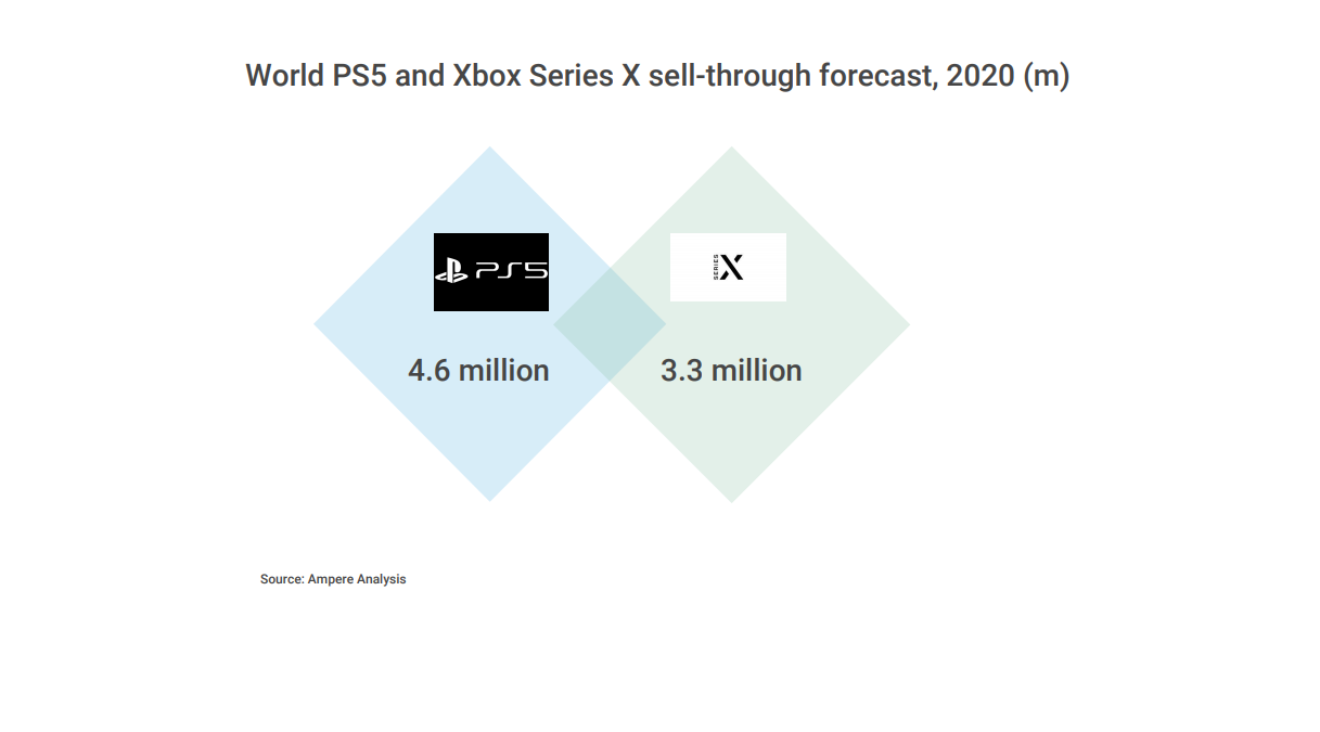 Ampere: Xbox Series S outselling Series X in key markets