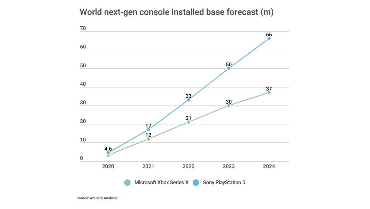 Ampere: Xbox Series S outselling Series X in key markets