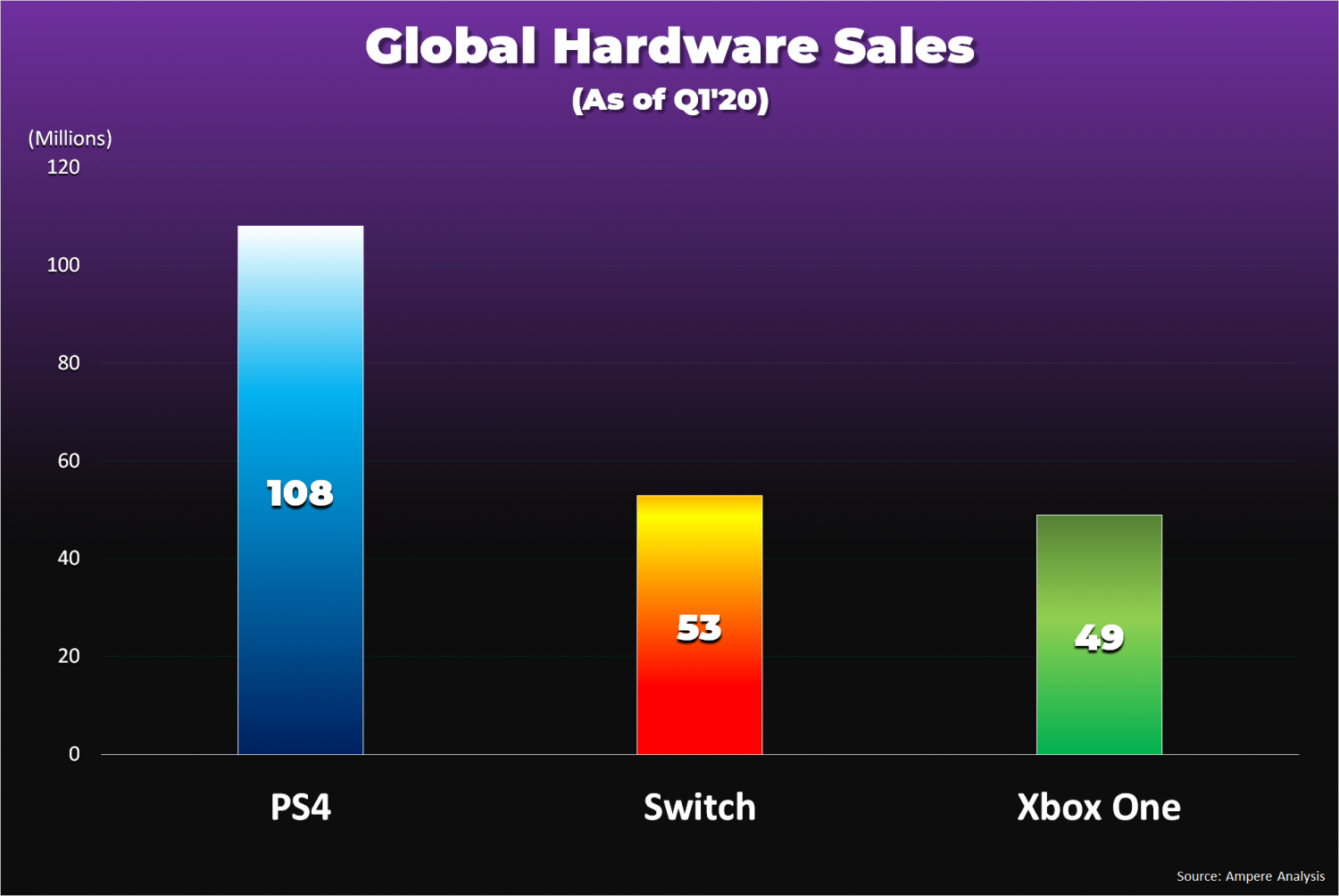 Installeren Treinstation Nageslacht Switch leads over Xbox One sales by 4 million units