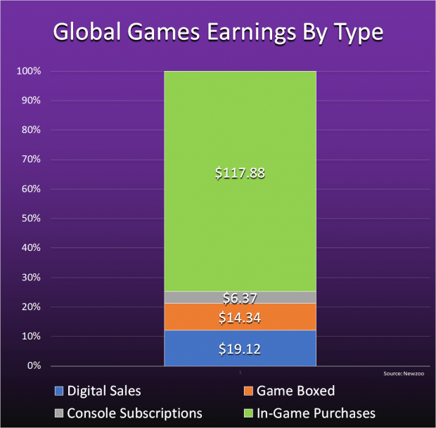 Microtransações dentro de jogos mobile movimentam até US$ 2,4 bi, mostra  relatório da Newzoo