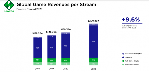 Newzoo's video games market estimates and forecasts for 2023