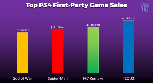 top sales ps4 games