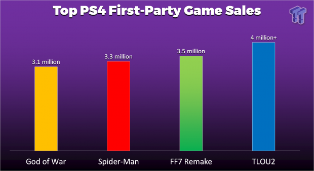 top sold ps4 games