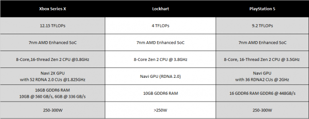 New Xbox Series S specs: GPU is 61% weaker than Series X with 20CUs