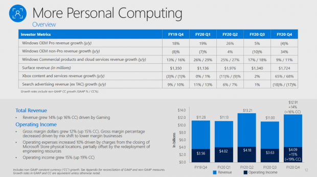 COVID-19 spikes Xbox's Q4 revenues by $1.3 billion 44