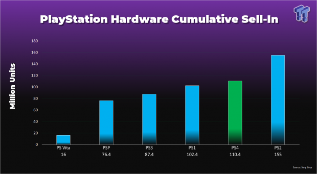 Ps4 best sale units sold