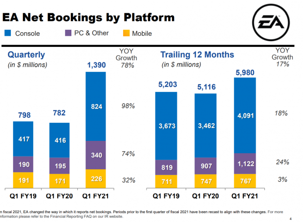 EA pays $1.4 billion to acquire another mobile game developer