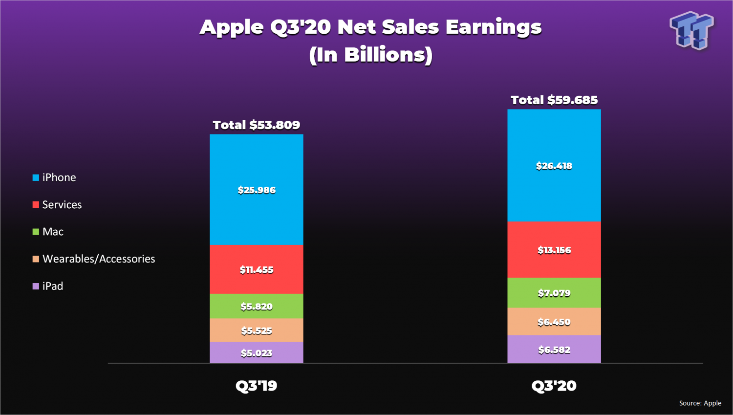 Apple's Q3'20 revenues hit record high of 59.7 billion TweakTown