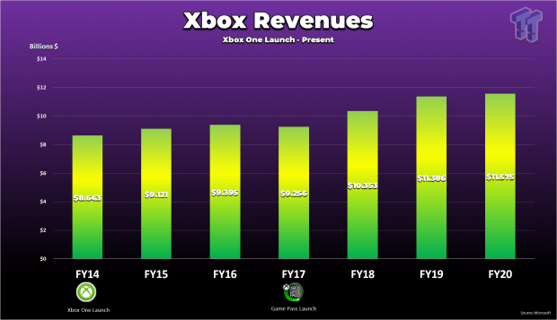 We now know why the Xbox Game Pass is so important for Microsoft, it's the  only thing making any gaming profits