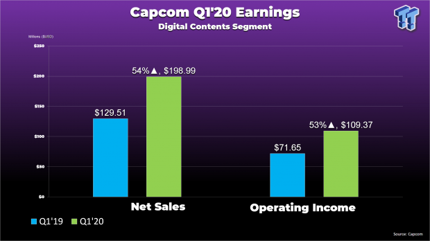 Capcom kicks off FY2020 with best Q1 performance in 41-year history 120