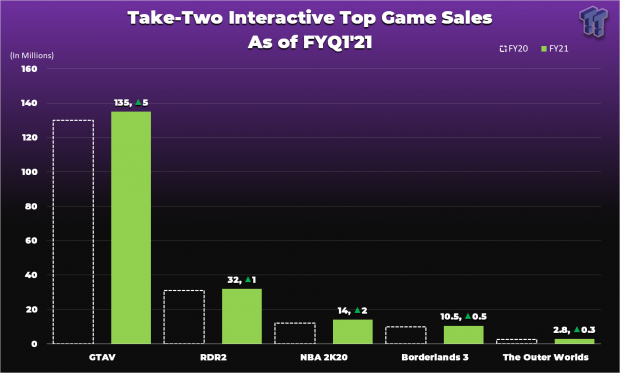 Grand Theft Auto 5 Continues to Top Sales Charts, and That Should Concern  Fans