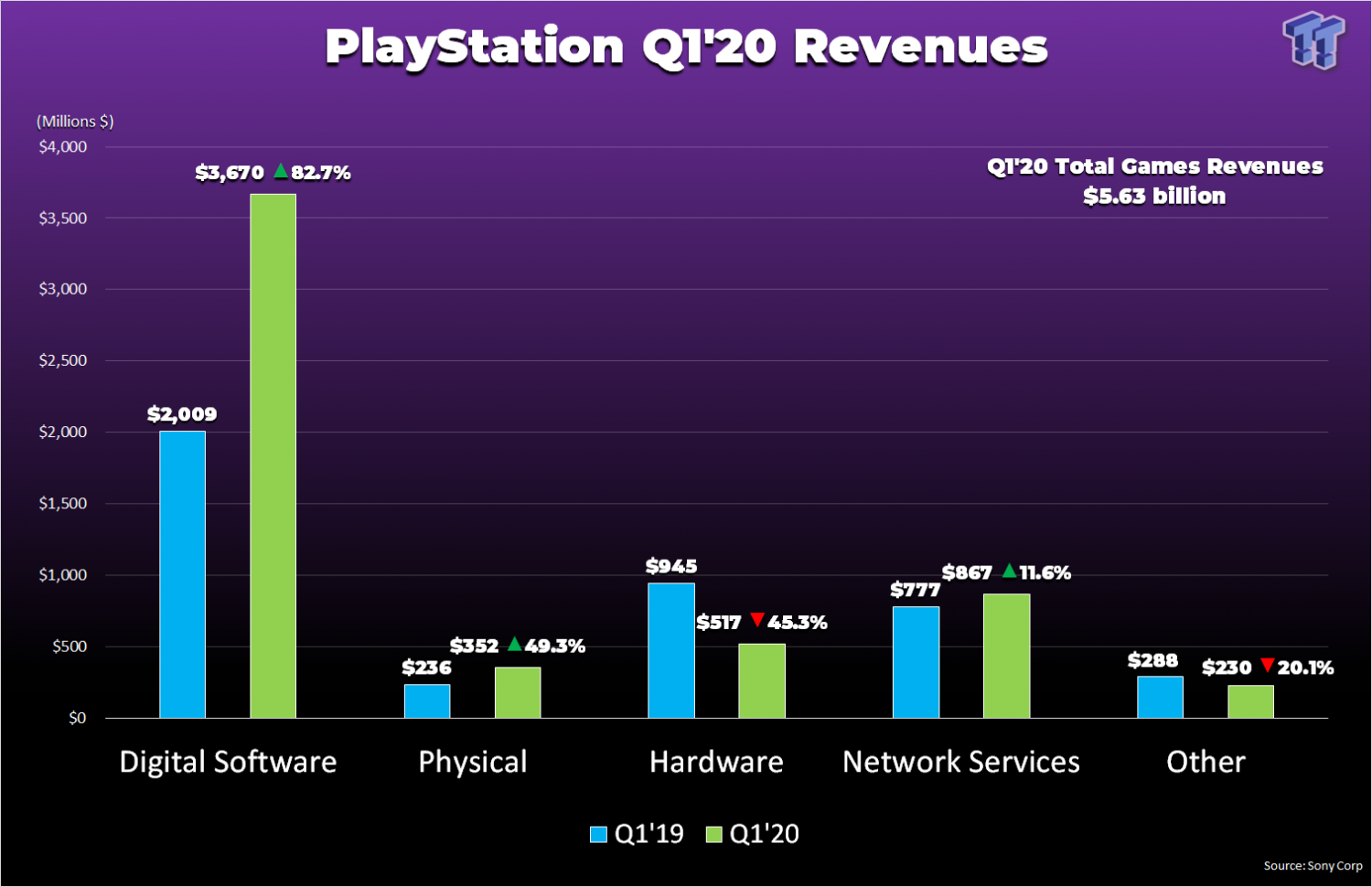 PlayStation Q1 Earnings Hit 1 Billion Best In The History Of Gaming