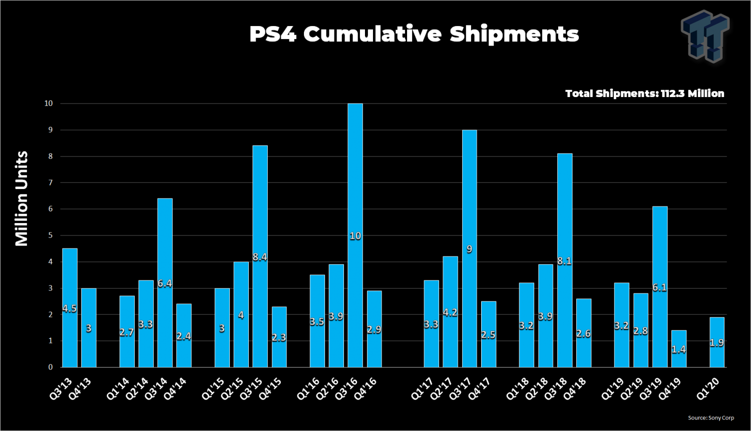 PlayStation 4 sales hit 112.3 million worldwide, up 1.9 million in Q1