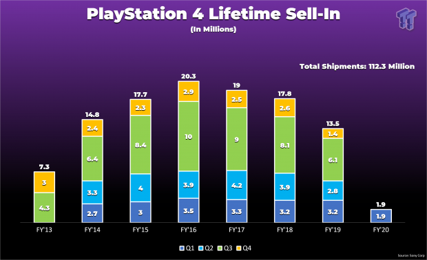 Ps4 sales by clearance year