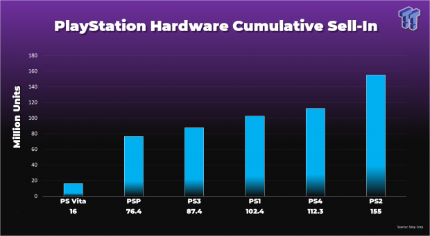 PlayStation sales hit 112.3 million up 1.9 million in Q1