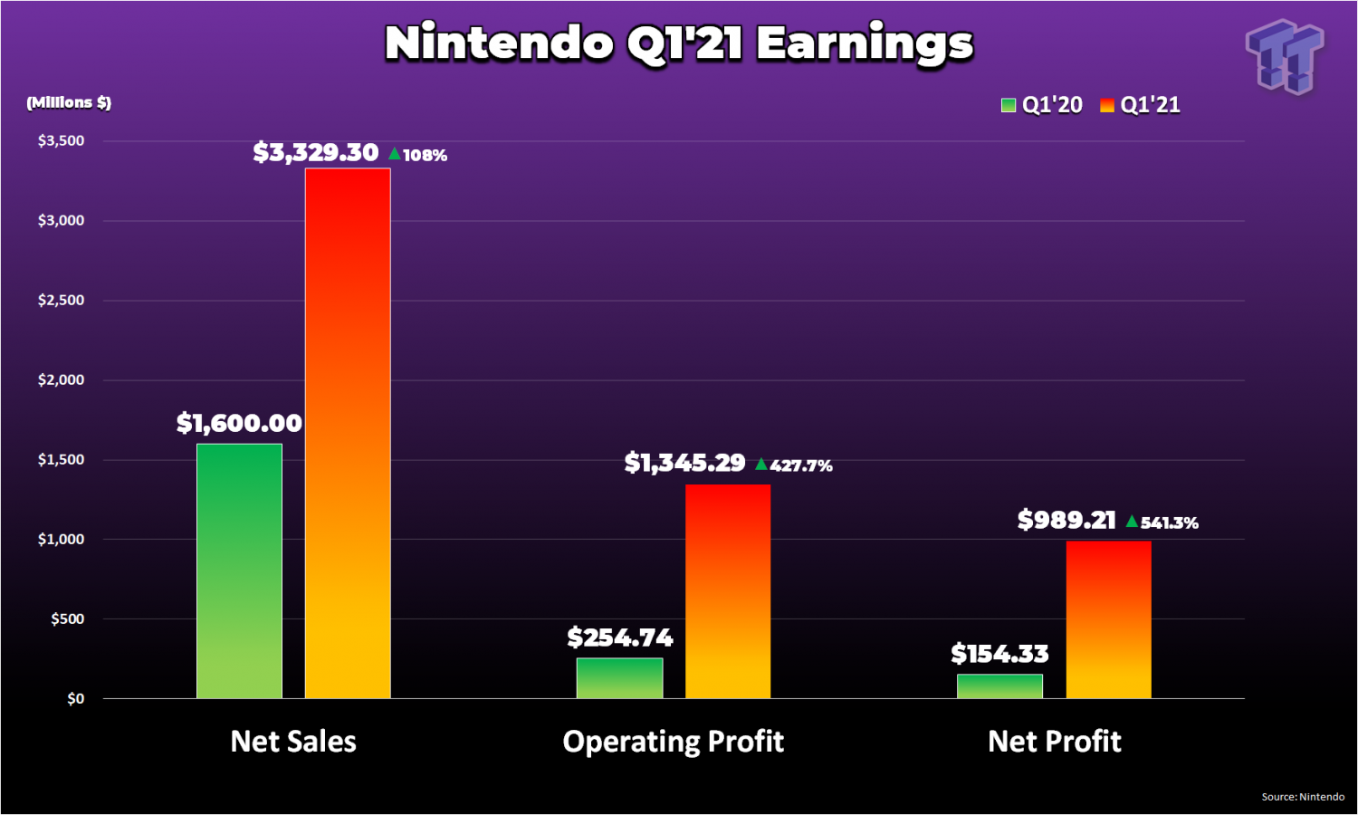 Nintendo Q1 profits skyrocket 541 to 989 million, forecast unchanged