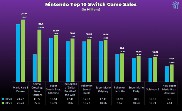 Animal Crossing sells historic 22.44 million copies in just 14 weeks 53