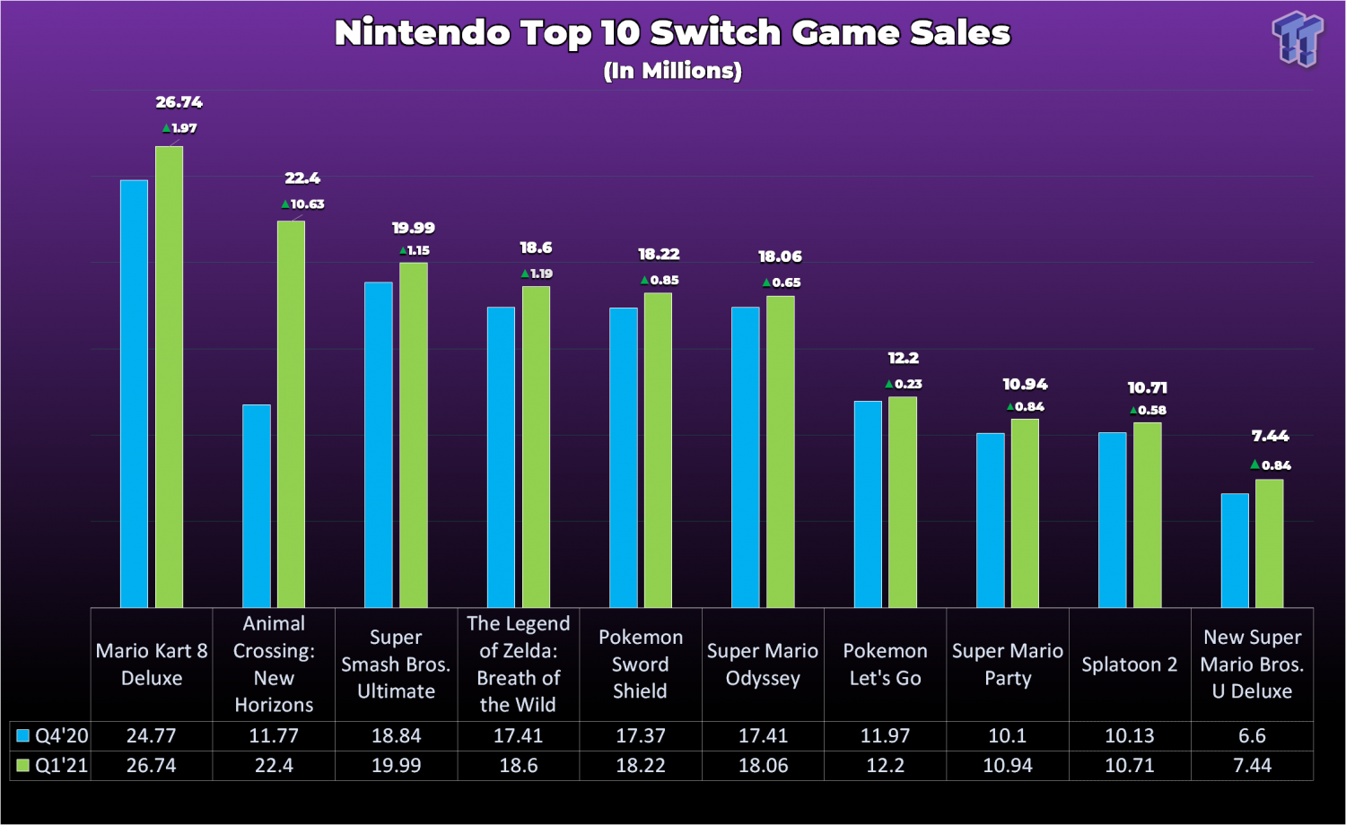 Animal Crossing sells historic 22.44 million copies in just 14 weeks
