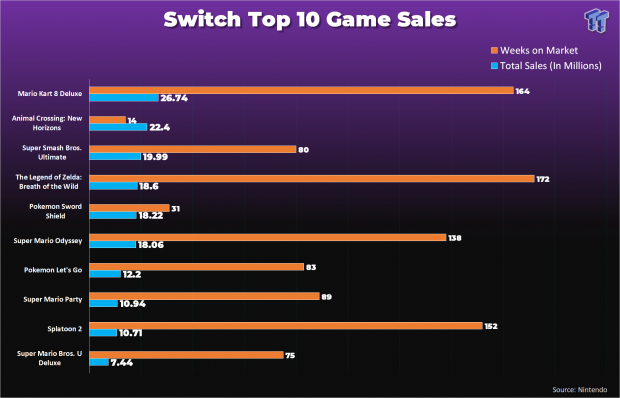 Animal Crossing sells historic 22.44 million copies in just 14 weeks 54