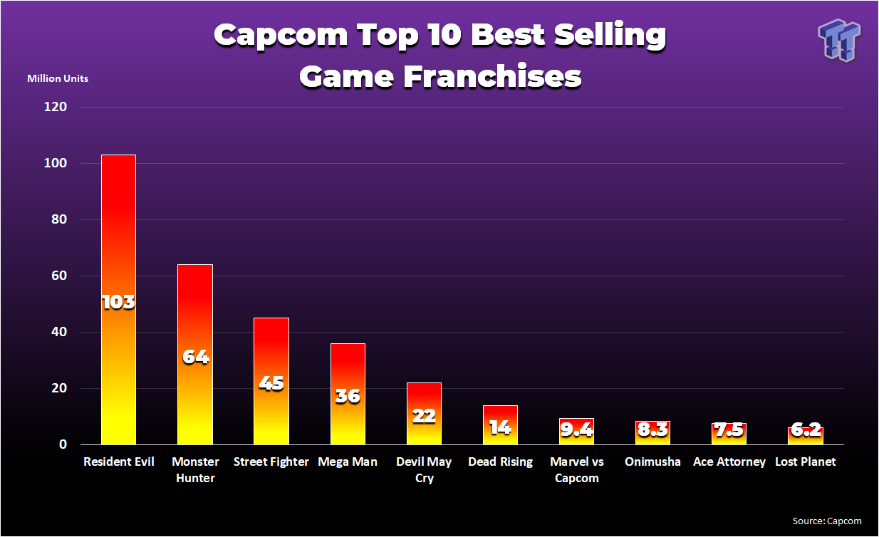 Updated Numbers Reveal Best-Selling Resident Evil Game of All Time