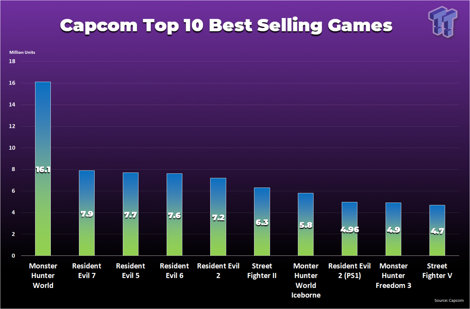 top 3 best selling games of all time