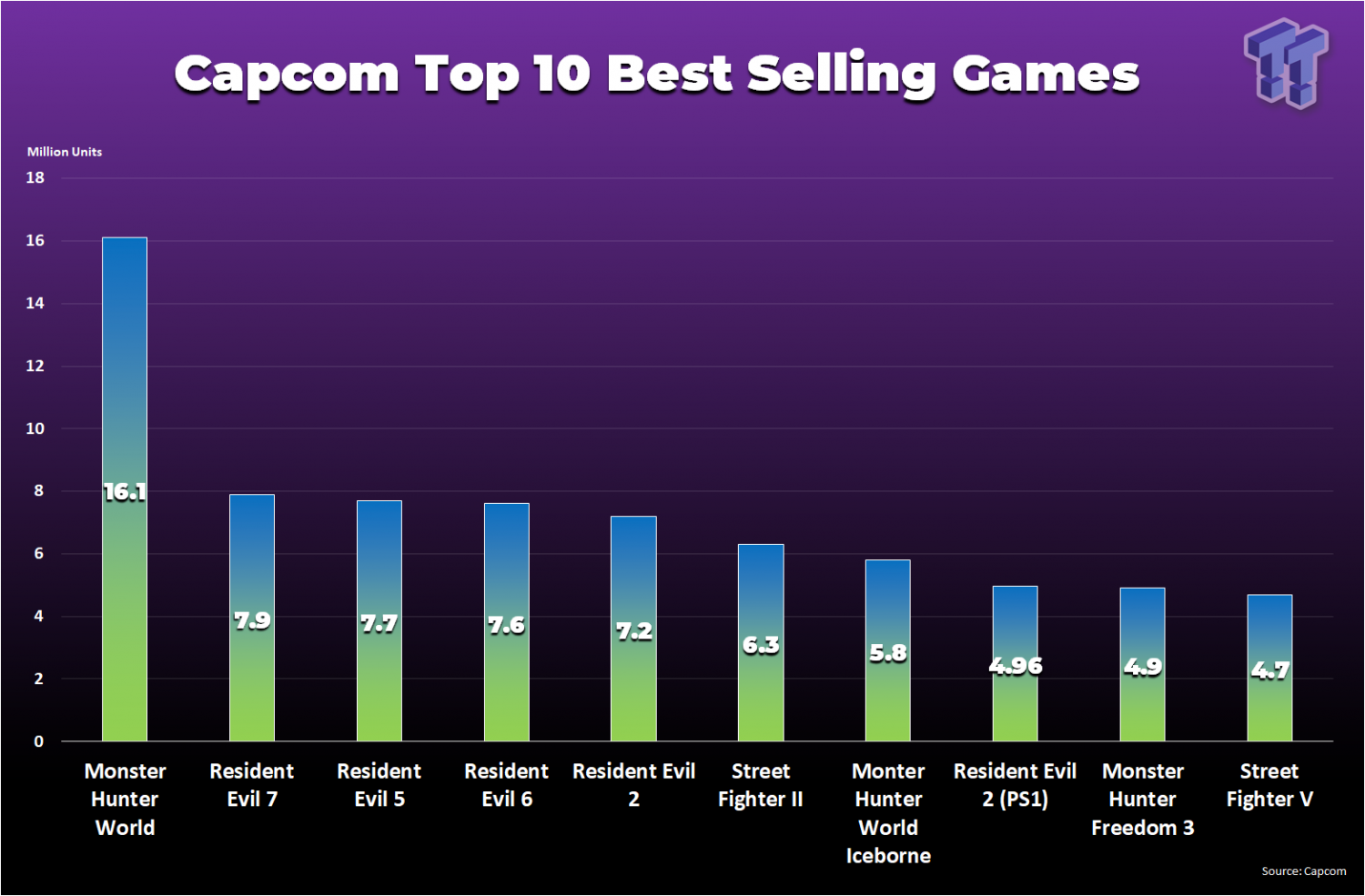 top 10 selling games of all time