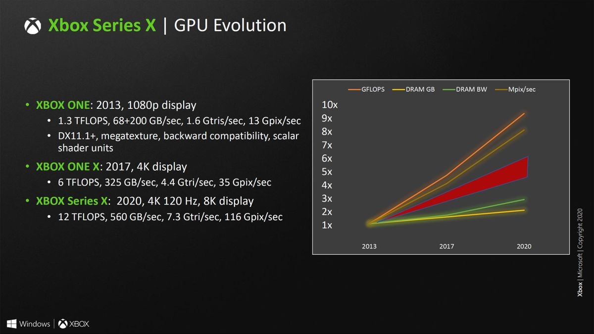 Xbox Series X GPU deep dive: 4K 120Hz, 8K, GDDR6, VRR, TFLOPs beast