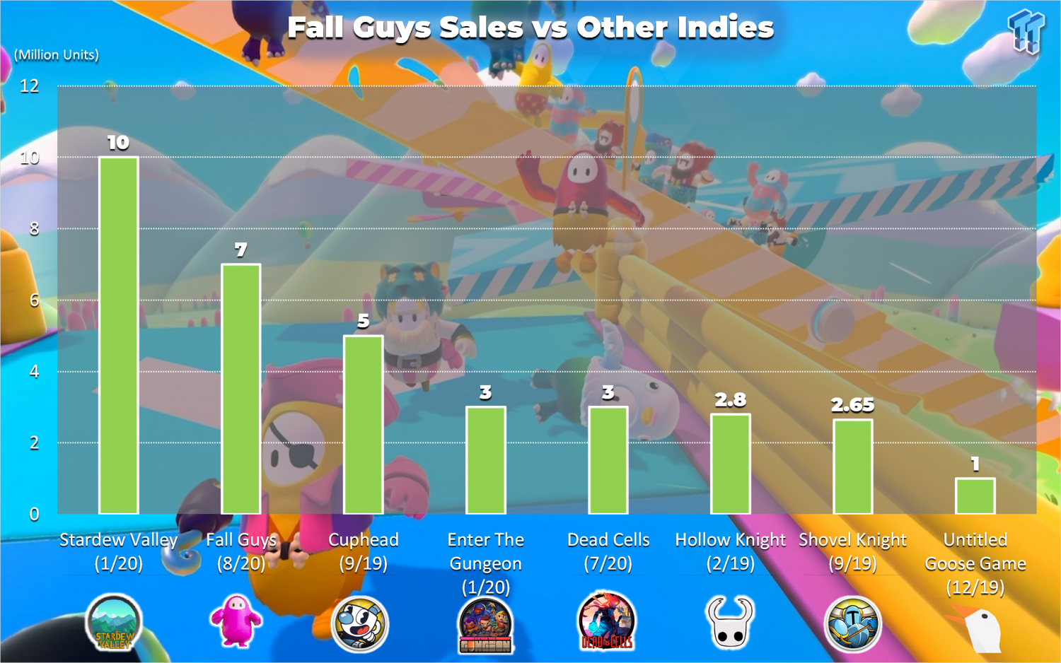 Fall Guys: Ultimate Knockout Sells Over 10 Million Copies on Steam