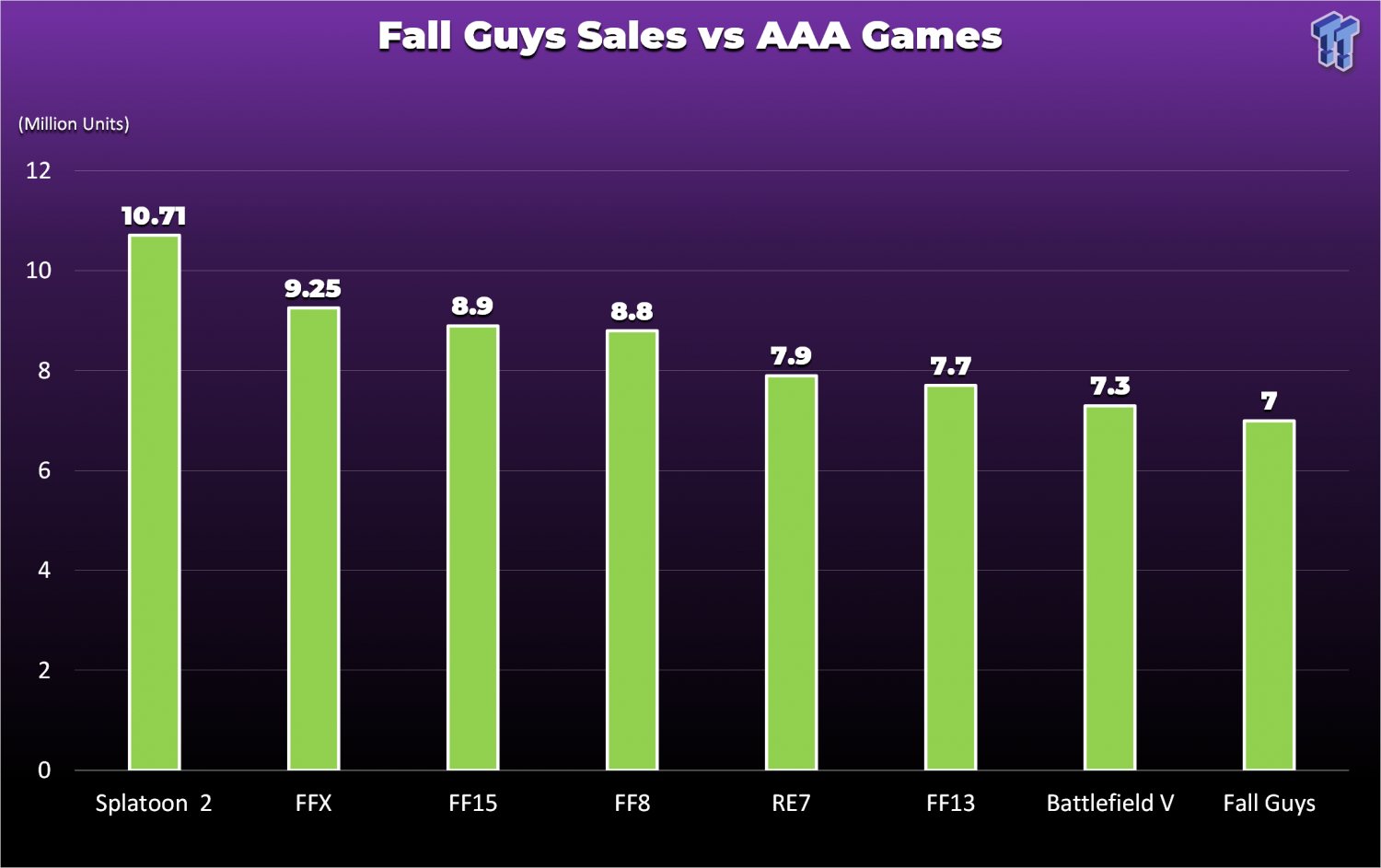 Fall Guys sells 2 million copies on Steam in under a week