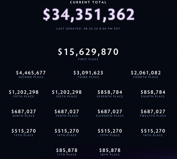 Dota 2 The International prize pool sits at 34 million, and growing