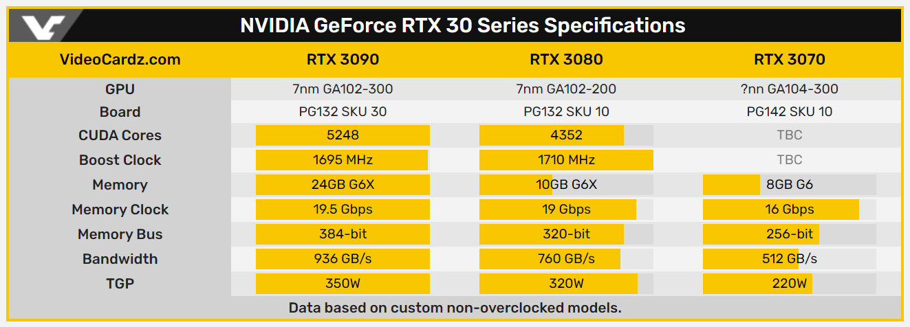 NVIDIA GeForce and RTX 3070 specs: what we know so far
