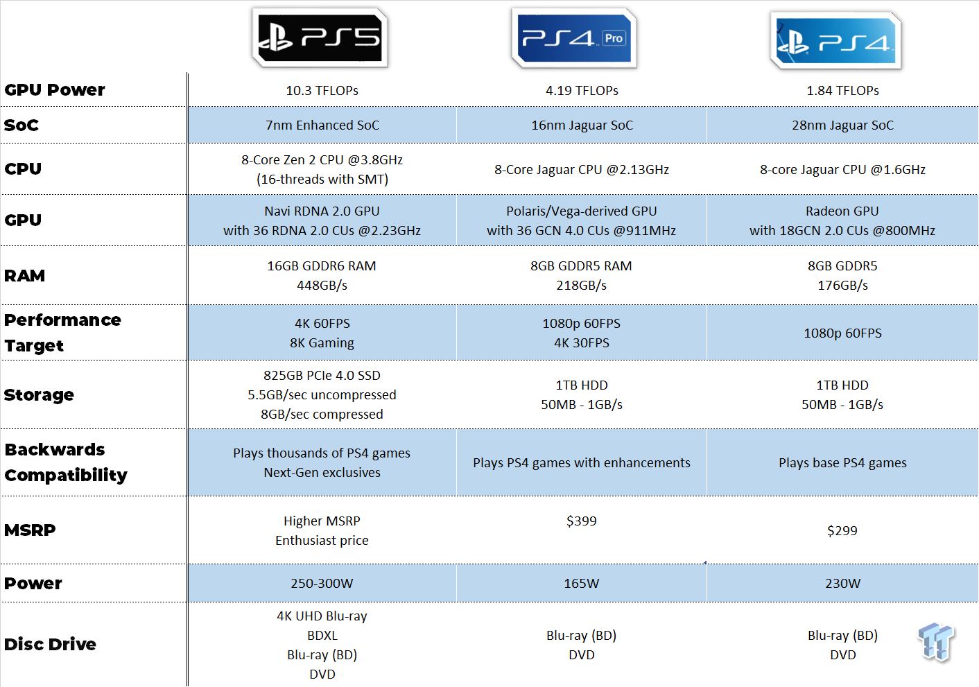 GAMING: New Sony PlayStation 5 factsheet infographic