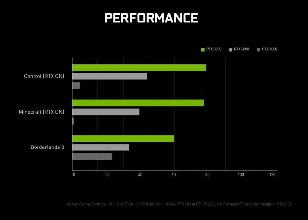 NVIDIA's new GeForce RTX 3080 revealed, here's what you need to know