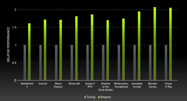 NVIDIA s new GeForce RTX 3070 destroys RTX 2080 Ti costs just 499