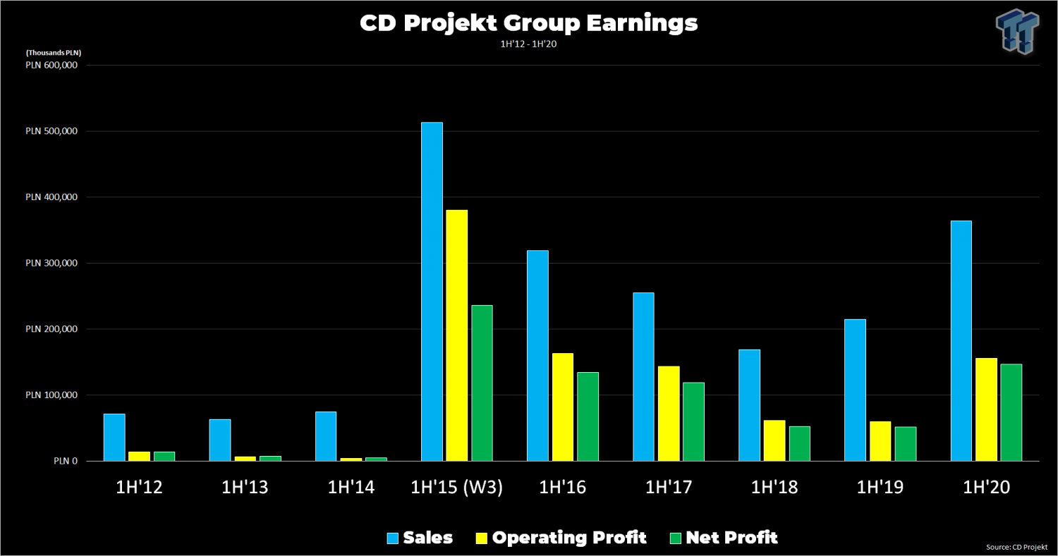 Stramme Indvandring klatre CD Projekt RED profits up 183% in first half of 2020