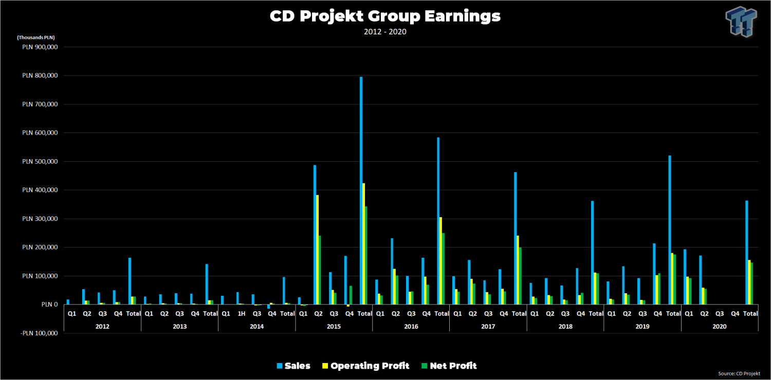 Evolution of CD Projekt Red Games 2007-2020 