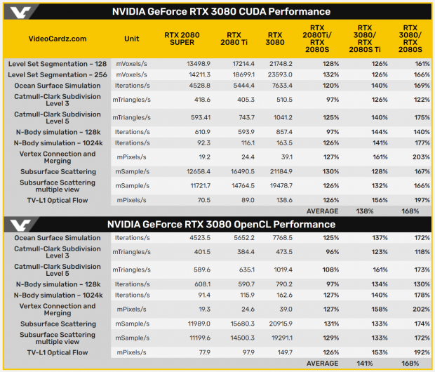 hjælp Blive opmærksom sej NVIDIA GeForce RTX 3080: up to 200% faster than RTX 2080 SUPER in CUDA
