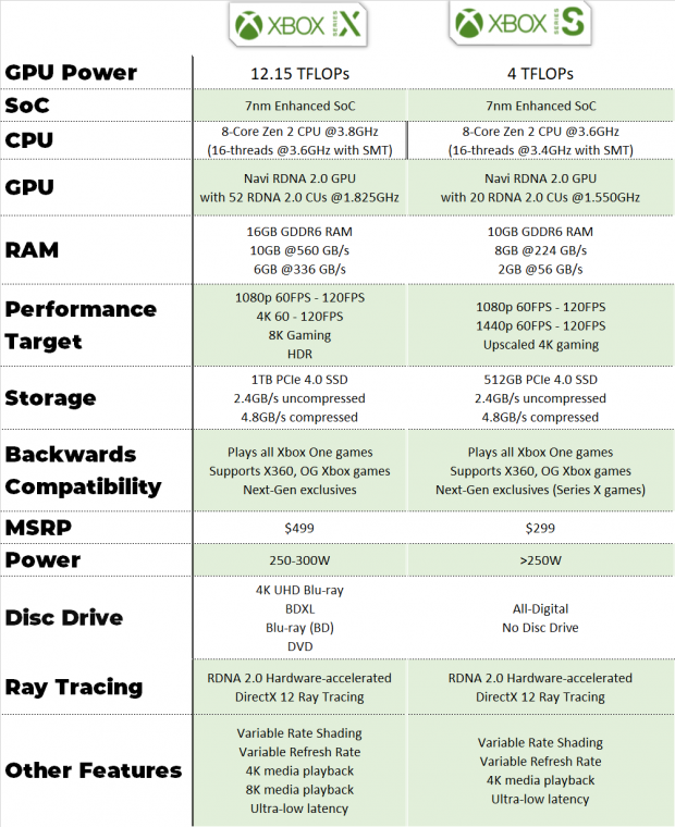 New Xbox Series S specs: GPU is 61% weaker than Series X with 20CUs