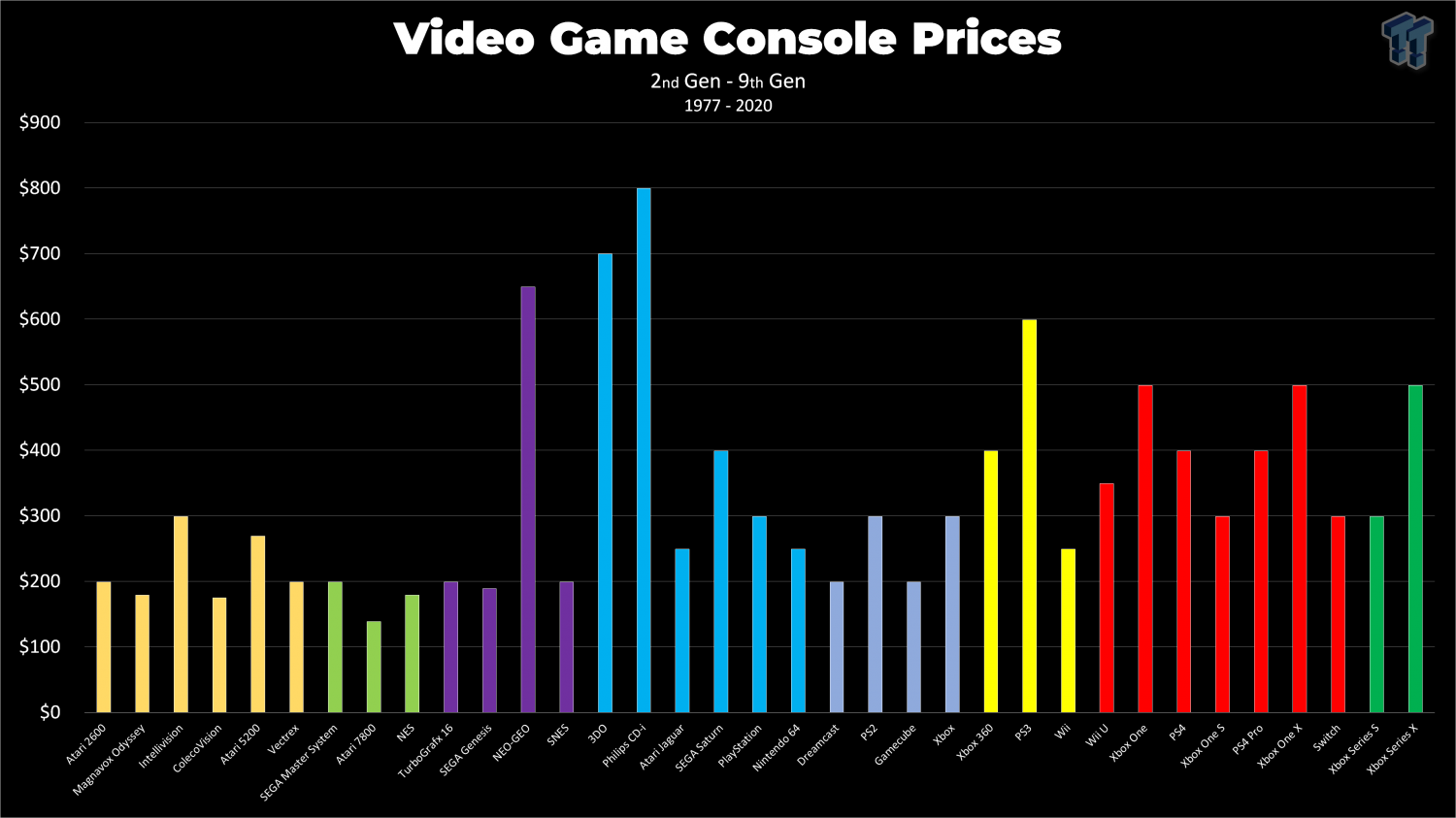 average video game price 2017