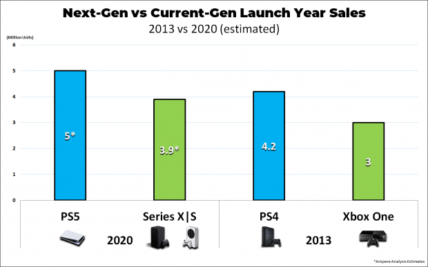 Xbox Series X/S has sold 18.5 million versus PS5's 30 million, analysis  firm estimates